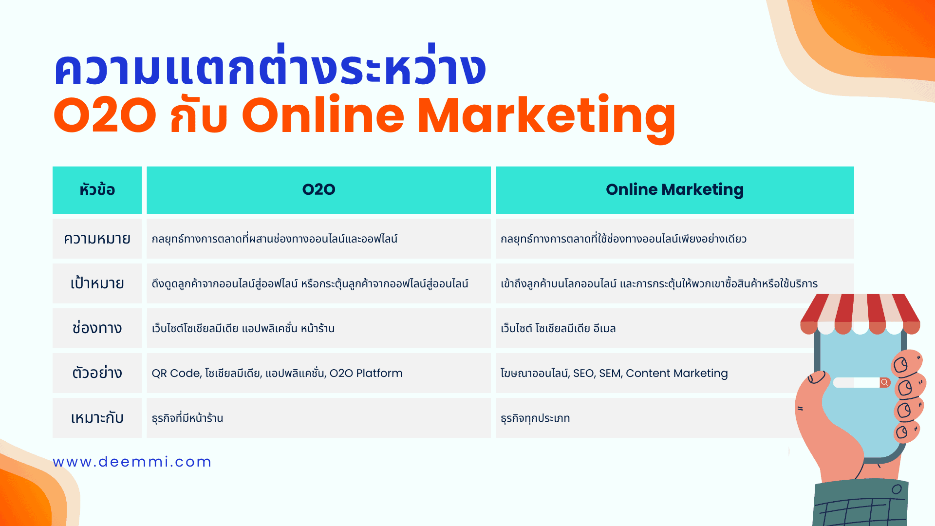 ความแตกต่างระหว่าง O2O กับ Online Marketing (Compare between O2O and Online Marketing)